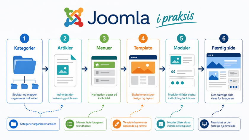 Joomla for begyndere: sådan hænger artikler, kategorier, menuer og templates sammen